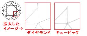 ダイヤモンドとキュービックジルコニアの比較